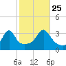 East Greenwich tide chart for Friday, October 25, 2024