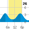 East Greenwich tide chart for Saturday, October 26, 2024