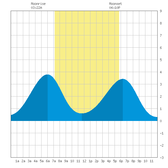 East Greenwich tide chart for Monday, October 28, 2024