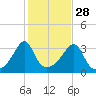 East Greenwich tide chart for Monday, October 28, 2024