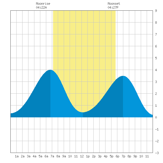 East Greenwich tide chart for Tuesday, October 29, 2024