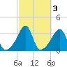 East Greenwich tide chart for Thursday, October 3, 2024
