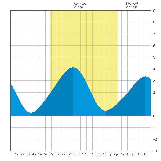 East Greenwich tide chart for Sunday, October 6, 2024