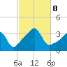East Greenwich tide chart for Tuesday, October 8, 2024