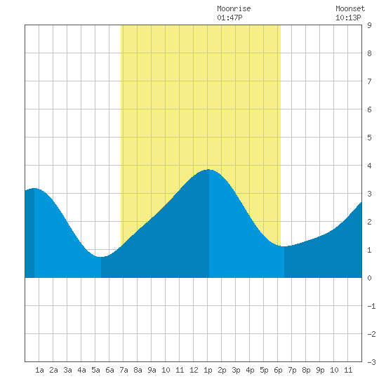 East Greenwich tide chart for Wednesday, October 9, 2024
