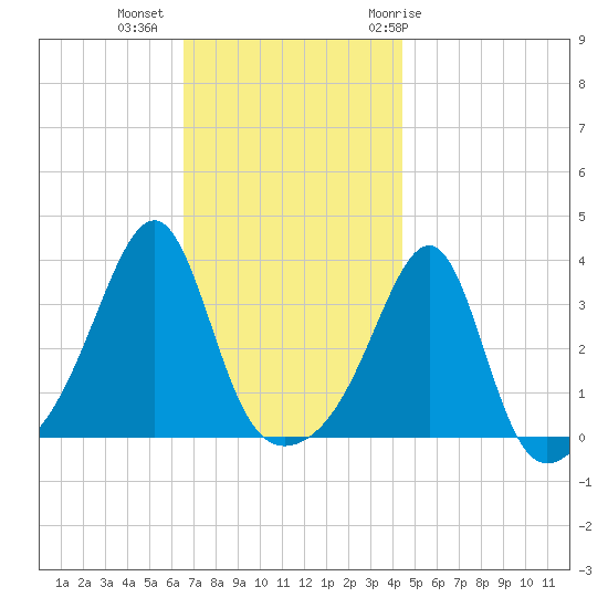 East Greenwich tide chart for Wednesday, November 13, 2024