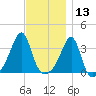 East Greenwich tide chart for Wednesday, November 13, 2024