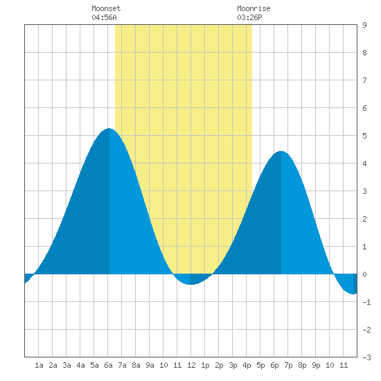 East Greenwich tide chart for Thursday, November 14, 2024