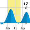 East Greenwich tide chart for Sunday, November 17, 2024