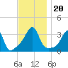 East Greenwich tide chart for Wednesday, November 20, 2024