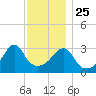 East Greenwich tide chart for Monday, November 25, 2024