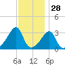 East Greenwich tide chart for Thursday, November 28, 2024