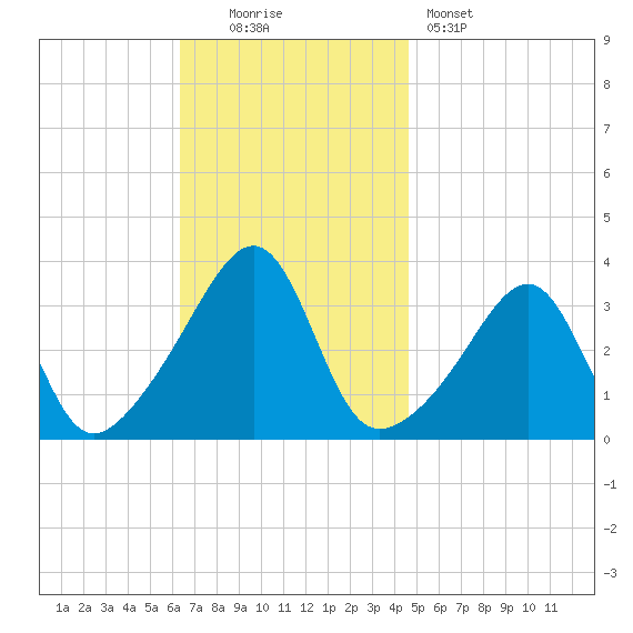 East Greenwich tide chart for Sunday, November 3, 2024