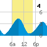 East Greenwich tide chart for Monday, November 4, 2024