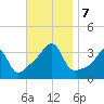 East Greenwich tide chart for Thursday, November 7, 2024