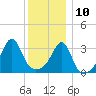 East Greenwich tide chart for Tuesday, December 10, 2024
