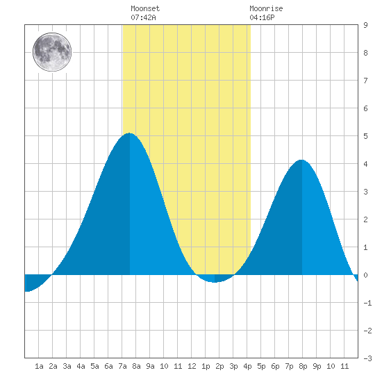 East Greenwich tide chart for Sunday, December 15, 2024
