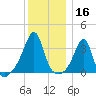 East Greenwich tide chart for Monday, December 16, 2024