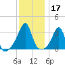 East Greenwich tide chart for Tuesday, December 17, 2024