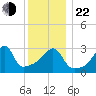 East Greenwich tide chart for Sunday, December 22, 2024