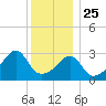 East Greenwich tide chart for Wednesday, December 25, 2024