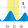 East Greenwich tide chart for Tuesday, December 3, 2024