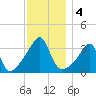 East Greenwich tide chart for Wednesday, December 4, 2024