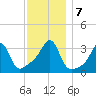 East Greenwich tide chart for Saturday, December 7, 2024