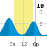 East Greenwich tide chart for Friday, January 10, 2025