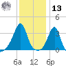 East Greenwich tide chart for Monday, January 13, 2025