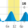 East Greenwich tide chart for Thursday, January 16, 2025