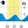 East Greenwich tide chart for Tuesday, January 21, 2025
