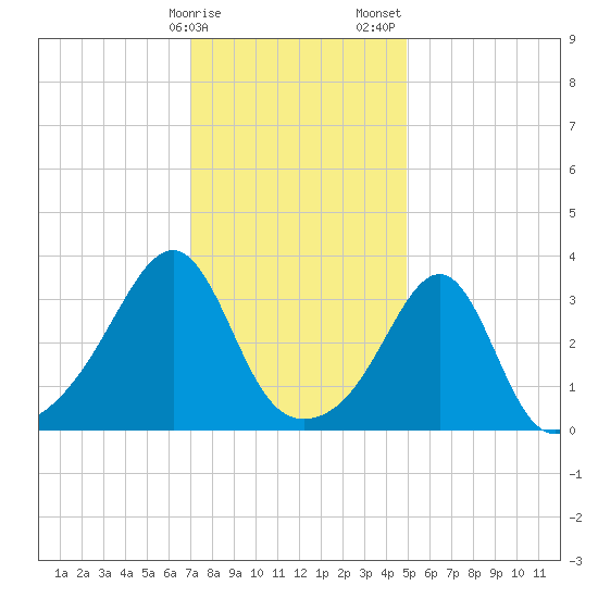 East Greenwich tide chart for Monday, January 27, 2025