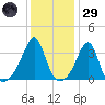 East Greenwich tide chart for Wednesday, January 29, 2025