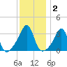 East Greenwich tide chart for Thursday, January 2, 2025