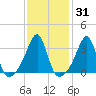 East Greenwich tide chart for Friday, January 31, 2025