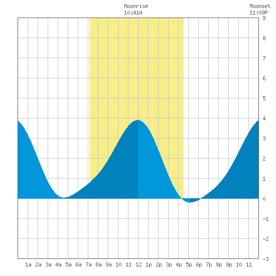 East Greenwich tide chart for Sunday, January 5, 2025