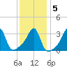 East Greenwich tide chart for Sunday, January 5, 2025