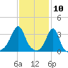 East Greenwich tide chart for Monday, February 10, 2025