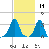 East Greenwich tide chart for Tuesday, February 11, 2025