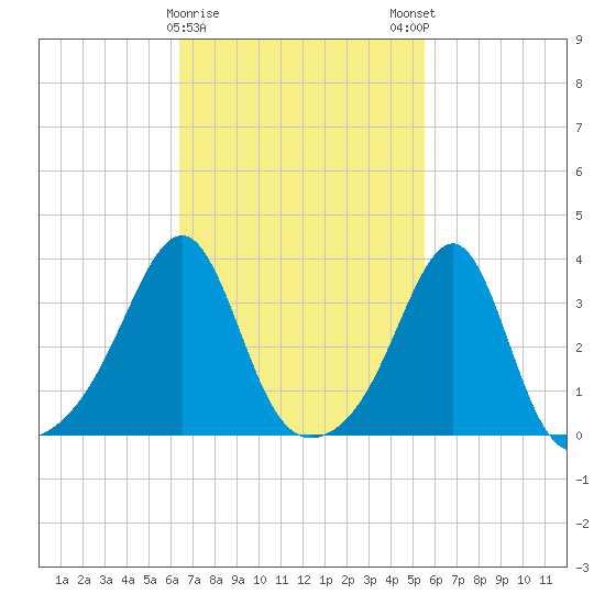 East Greenwich tide chart for Wednesday, February 26, 2025