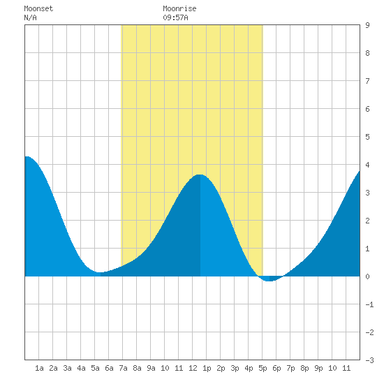 East Greenwich tide chart for Tuesday, February 4, 2025
