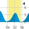 East Greenwich tide chart for Tuesday, February 4, 2025