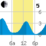 East Greenwich tide chart for Wednesday, February 5, 2025