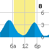 East Greenwich tide chart for Saturday, February 8, 2025