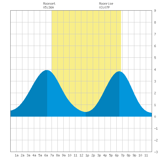 East Greenwich tide chart for Monday, March 10, 2025