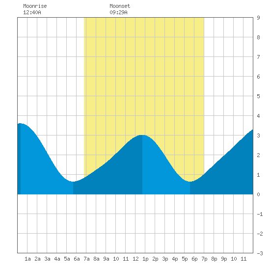 East Greenwich tide chart for Thursday, March 20, 2025
