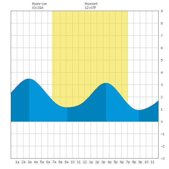 East Greenwich tide chart for Sunday, March 23, 2025