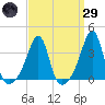 East Greenwich tide chart for Saturday, March 29, 2025