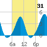 East Greenwich tide chart for Monday, March 31, 2025